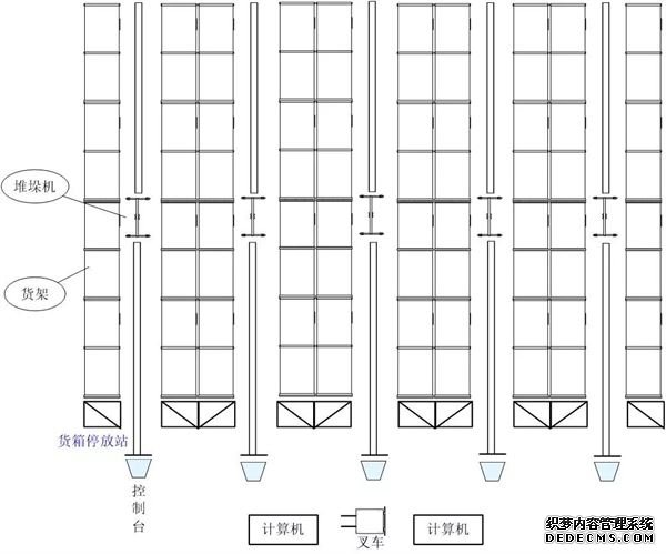 自动化立体仓库,操作控制系统